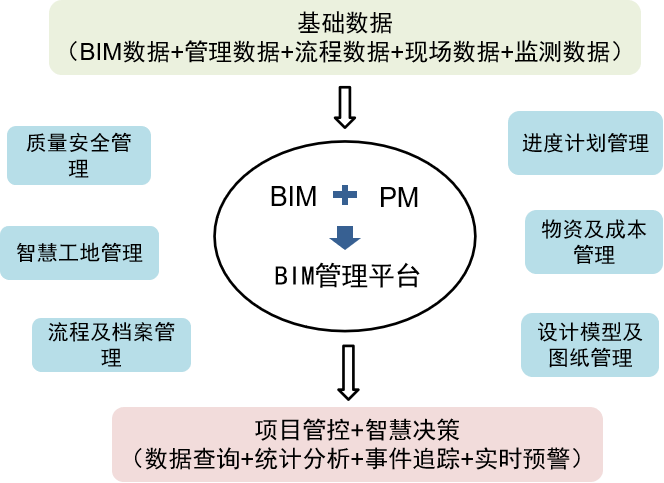 BIM施工应用