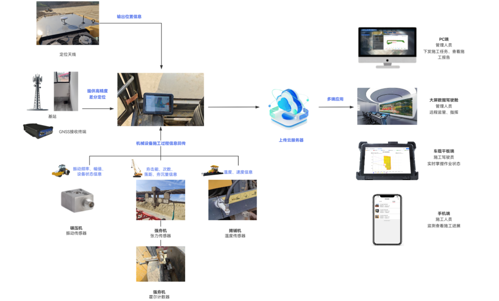 累土智控硬件架构图