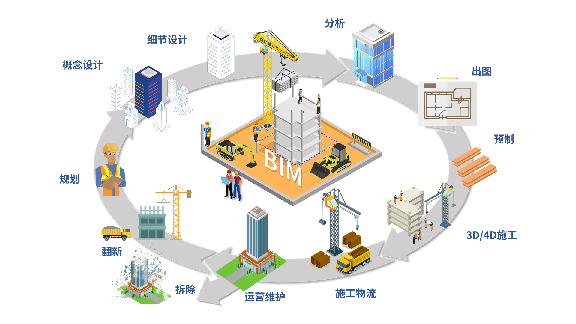 全过程bim实施